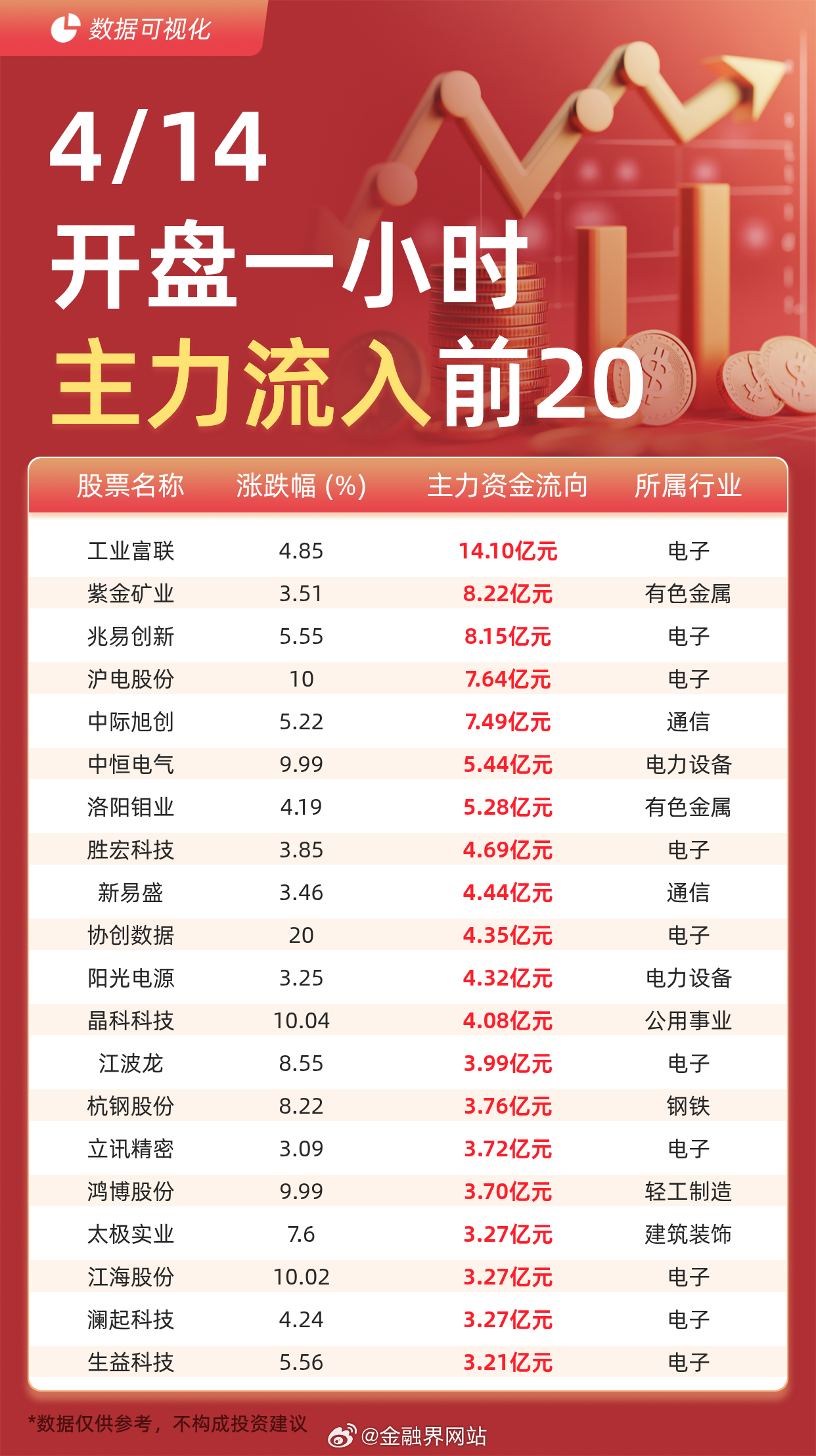 【主力资金流入前20：工业富联流入14.10亿元、紫金矿业流入8.22亿元】 据