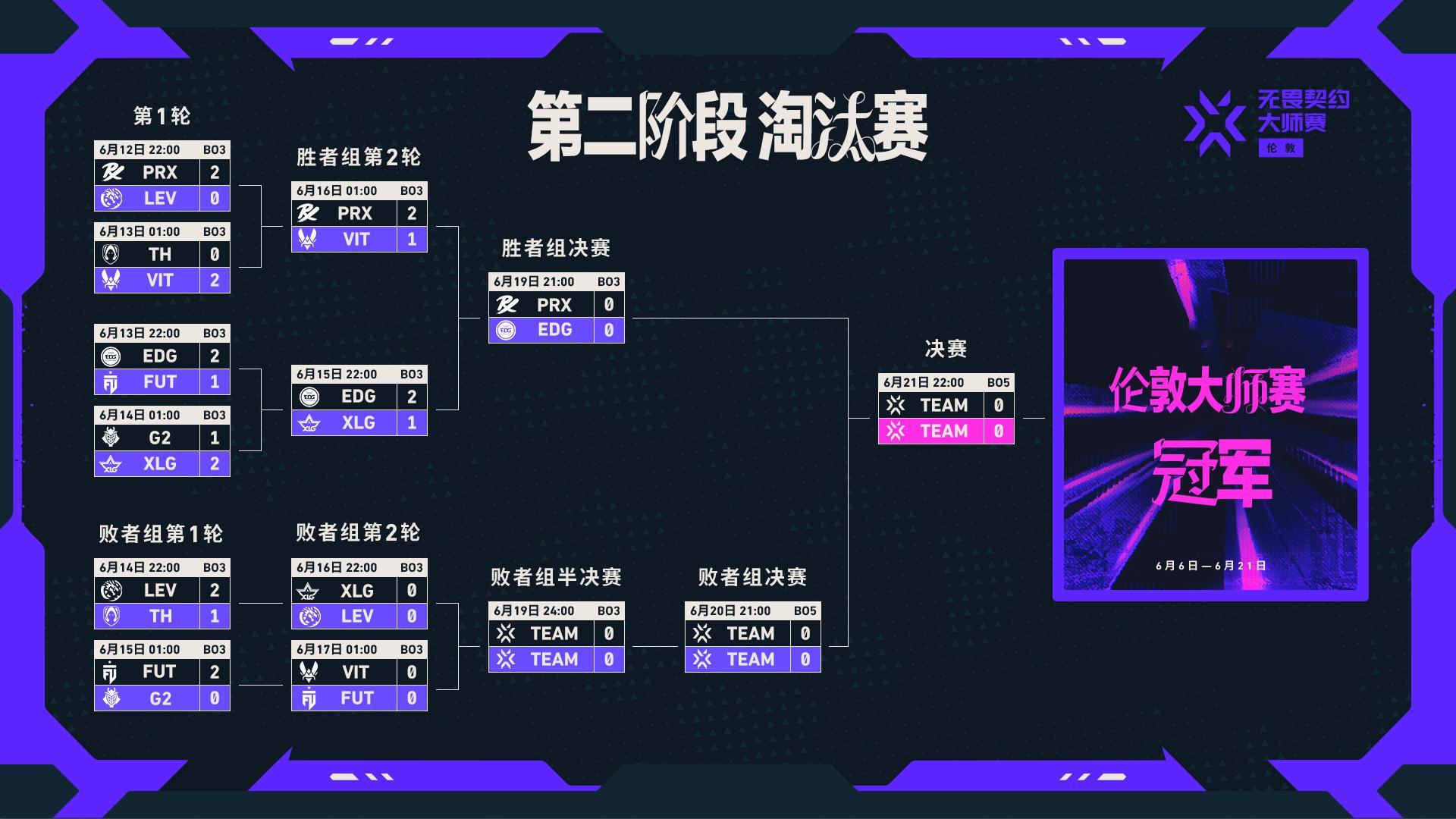 EDG战胜XLG晋级胜决PRX战胜VIT晋级胜决无畏契约电竞今日赛果第一场 ED