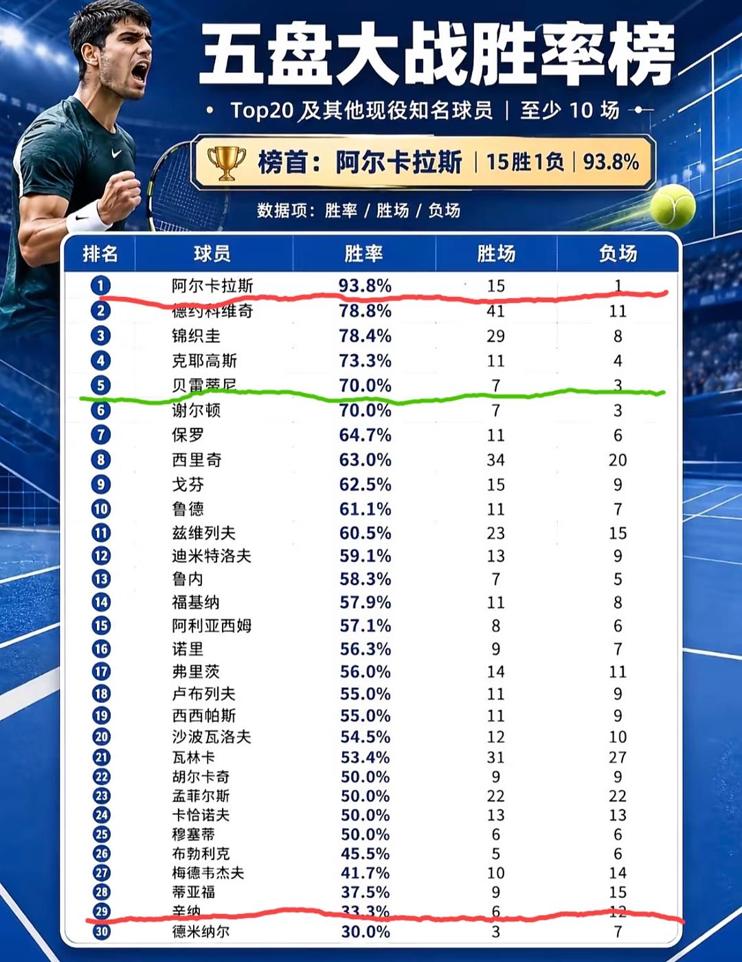 现役球员五盘大战胜率排行榜，阿卡完爆辛纳:阿卡15胜1负、辛纳6胜12负。
这也