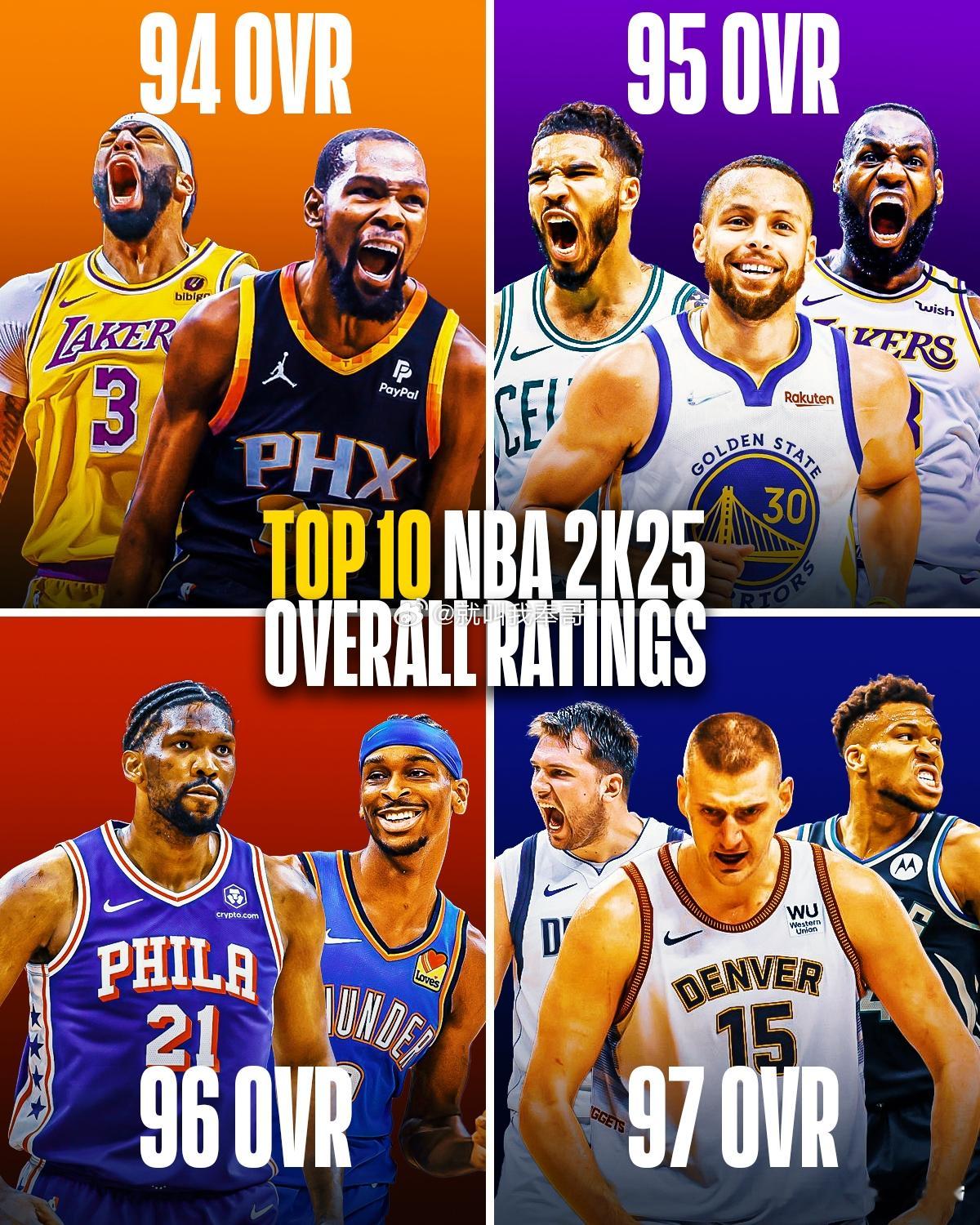 世界篮球⏫️新赛季2K能力值前五都不是美国本土球员2K能力值前五：约基奇、东契奇