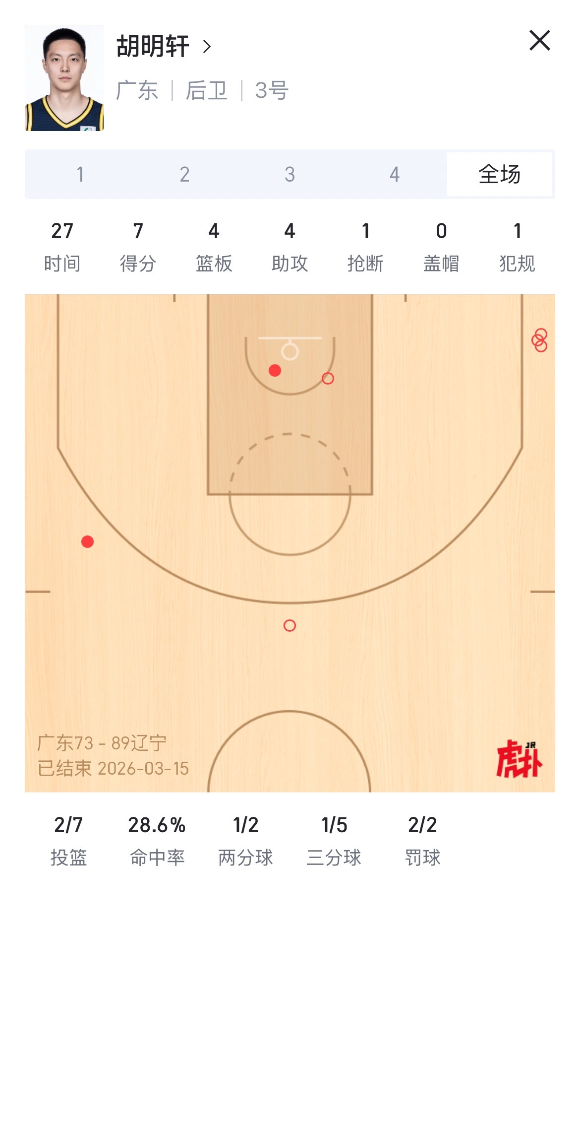 我单方面宣布 明年全明星赛让手帝顶替三分王参加广东男篮vs辽宁男篮辽粤大战cba