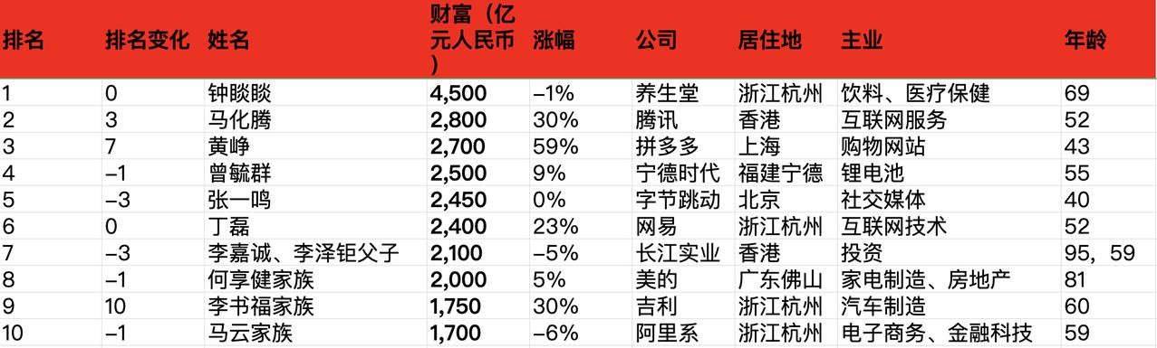 10月24日，胡润研究院发布的《2023胡润百富榜》显示，69岁的农夫山泉董事长