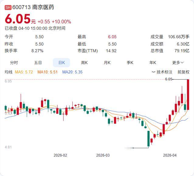 营收微增、净利却逆势增长9.5%！南京医药这份年报暗藏玄机

南京医药刚交出一份