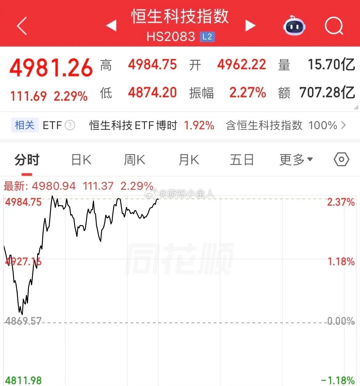 今日港股市场迎来强势反攻，成功摆脱外围干扰走出独立补涨行情，走势格外亮眼！恒生科