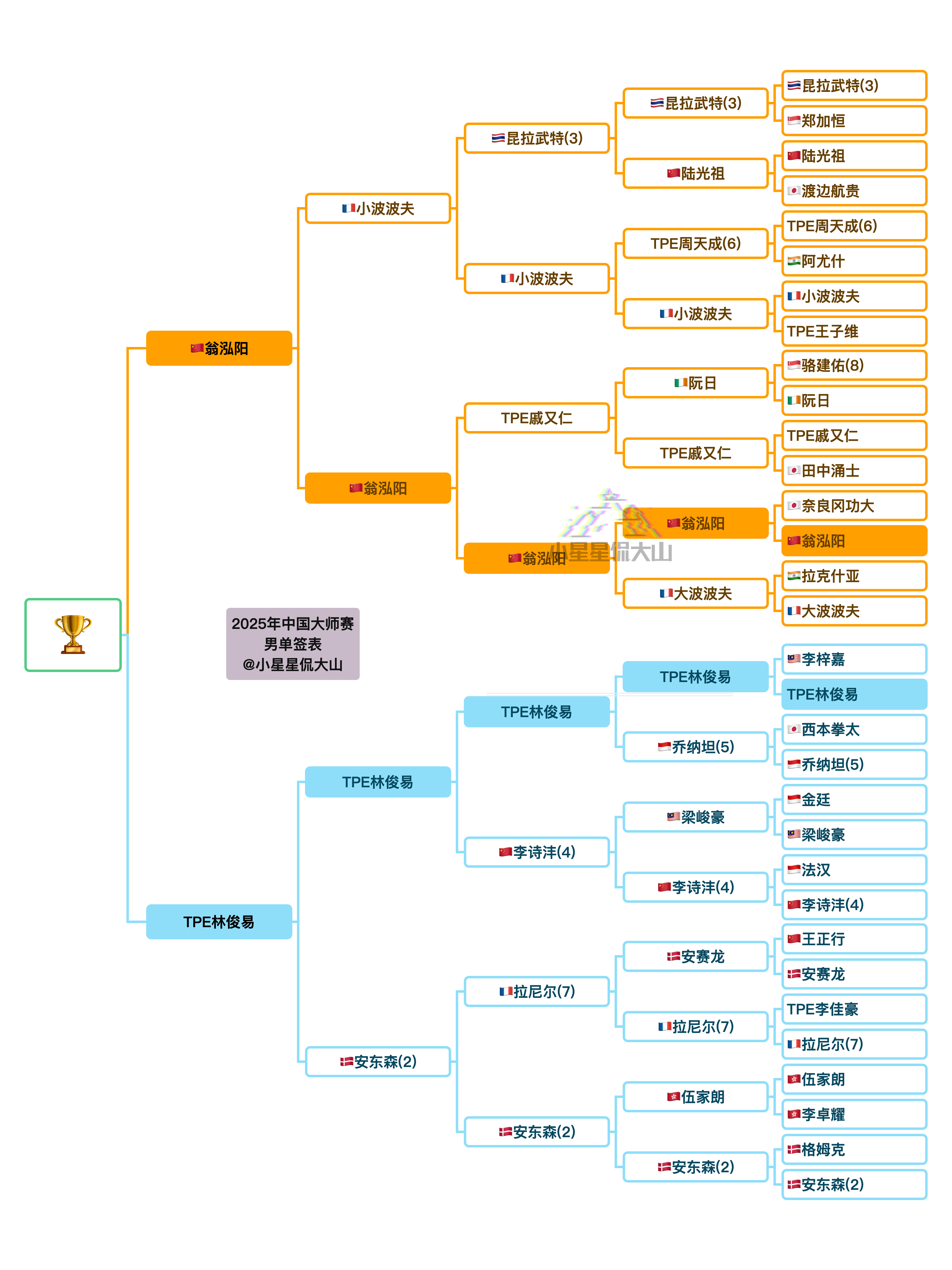 2025年中国羽毛球大师赛 男单决赛对阵：翁泓阳🇨🇳 vs 林俊易（4-1）