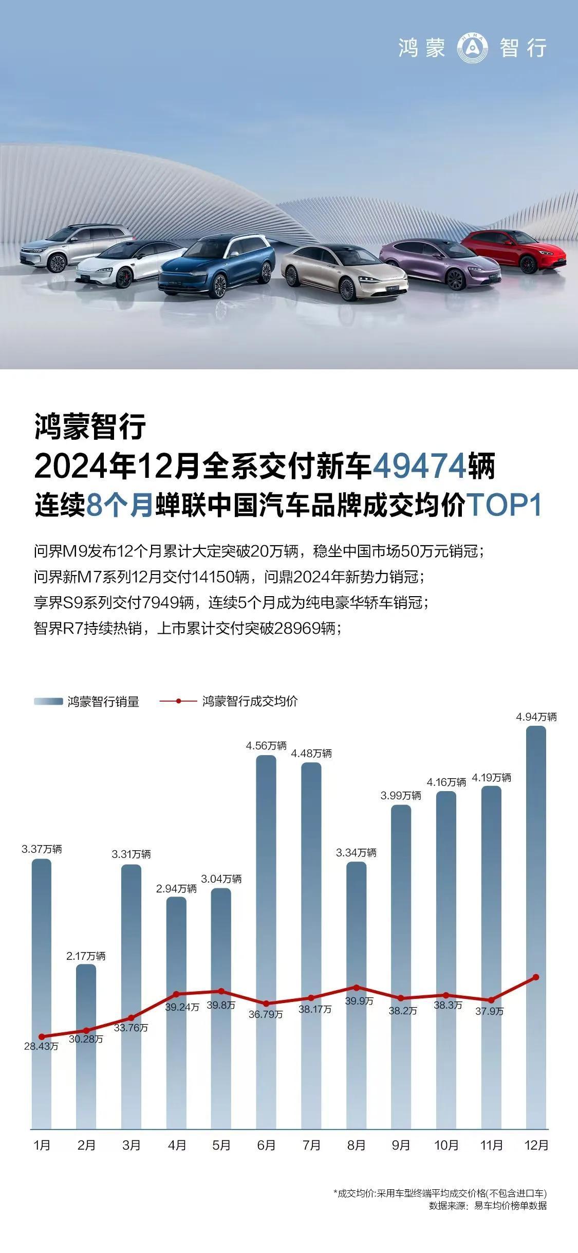 鸿蒙智行在2024年新车销售和交付取得好成绩，是超强产品力被消费者认可的体现。