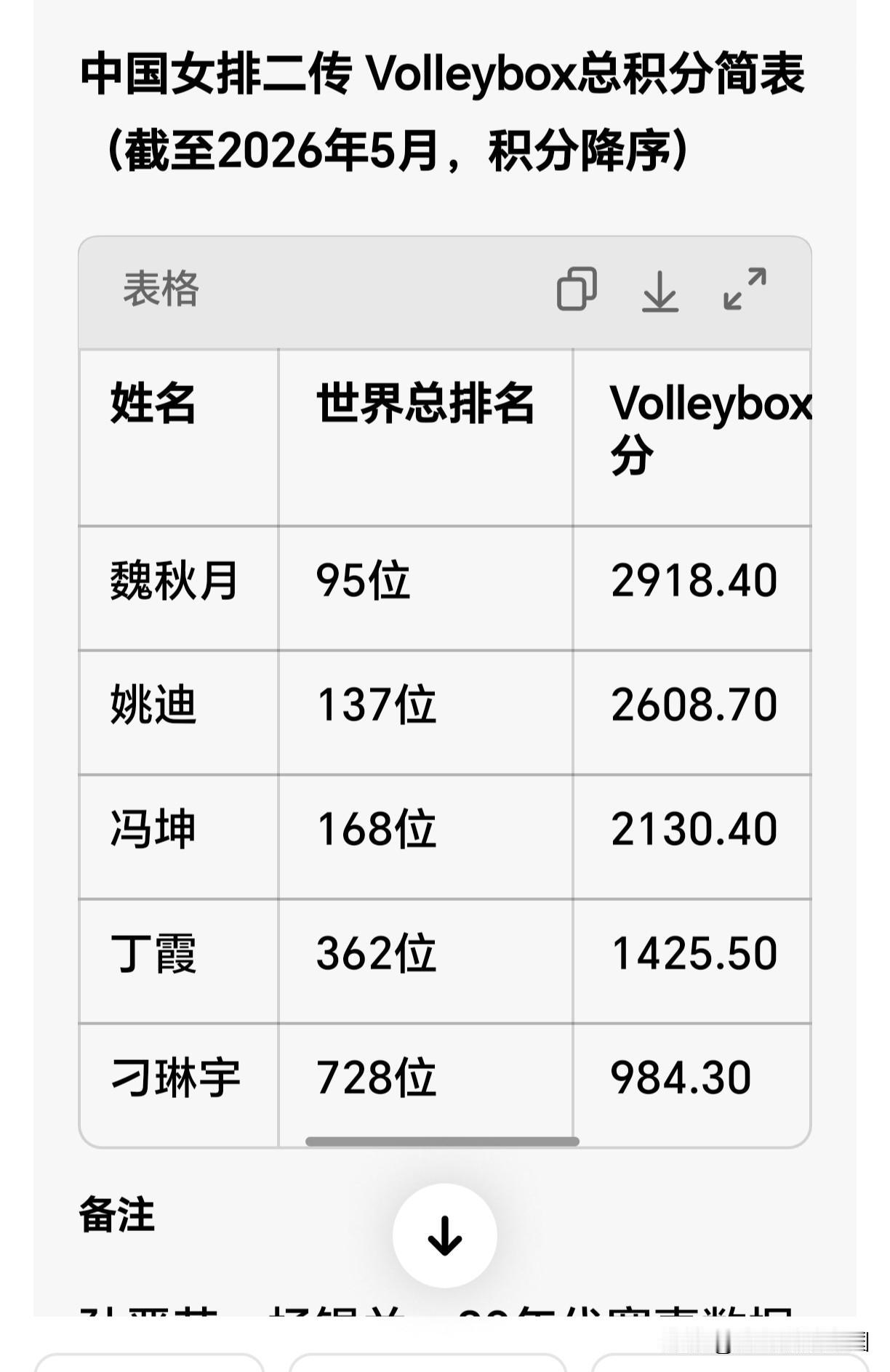 最新中国女排球员二传世界排名（Volleybox积分排名）