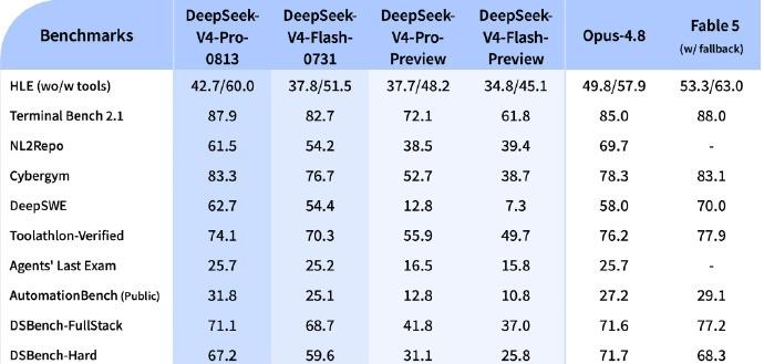 DeepSeek深夜又不声不响放大招了，V4-Pro-0813悄咪咪出现在模型列