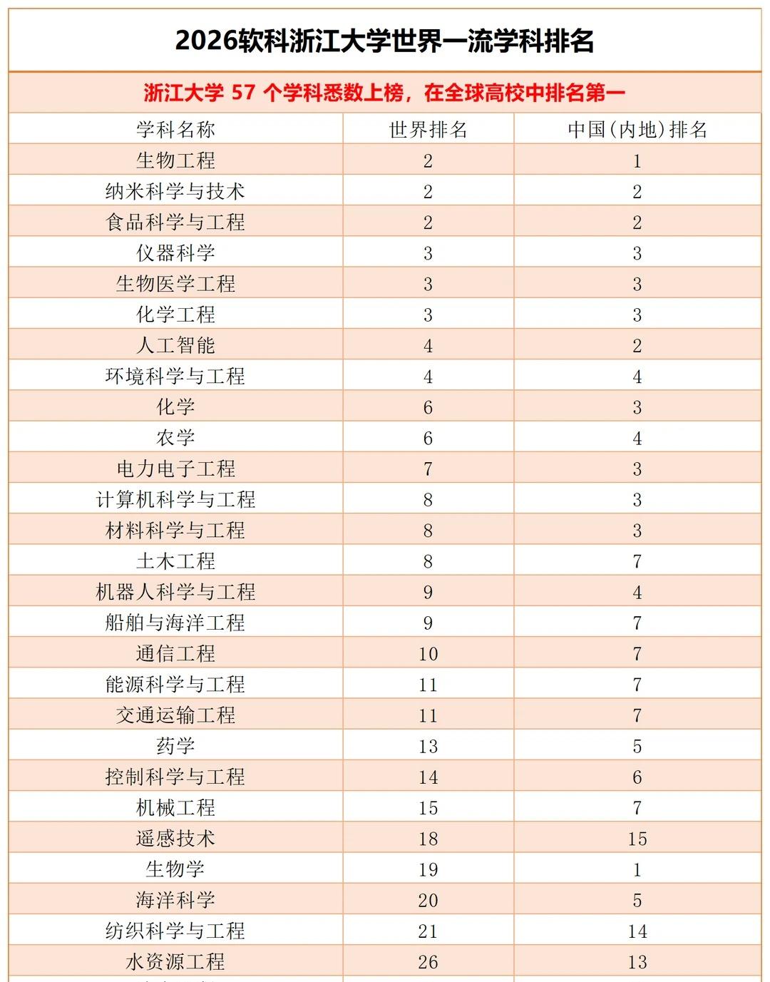 全球唯一！浙大57个学科悉数上榜📖
全球唯一！浙大57个学科悉数上榜[棒R]