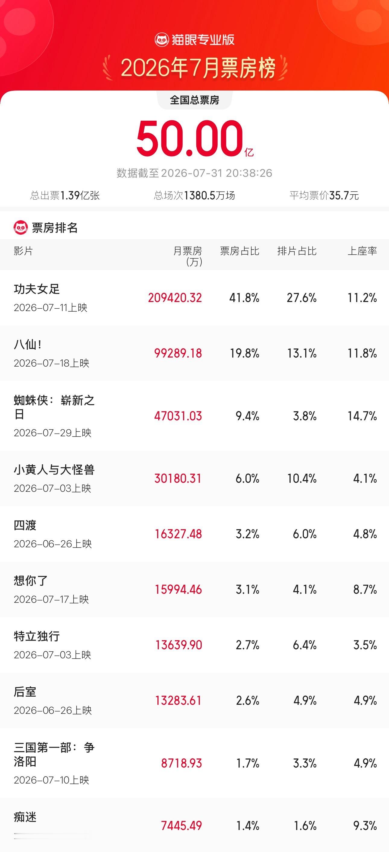 2026年7月票房超50亿 据猫眼专业版数据，2026年7月总票房破50亿，《功