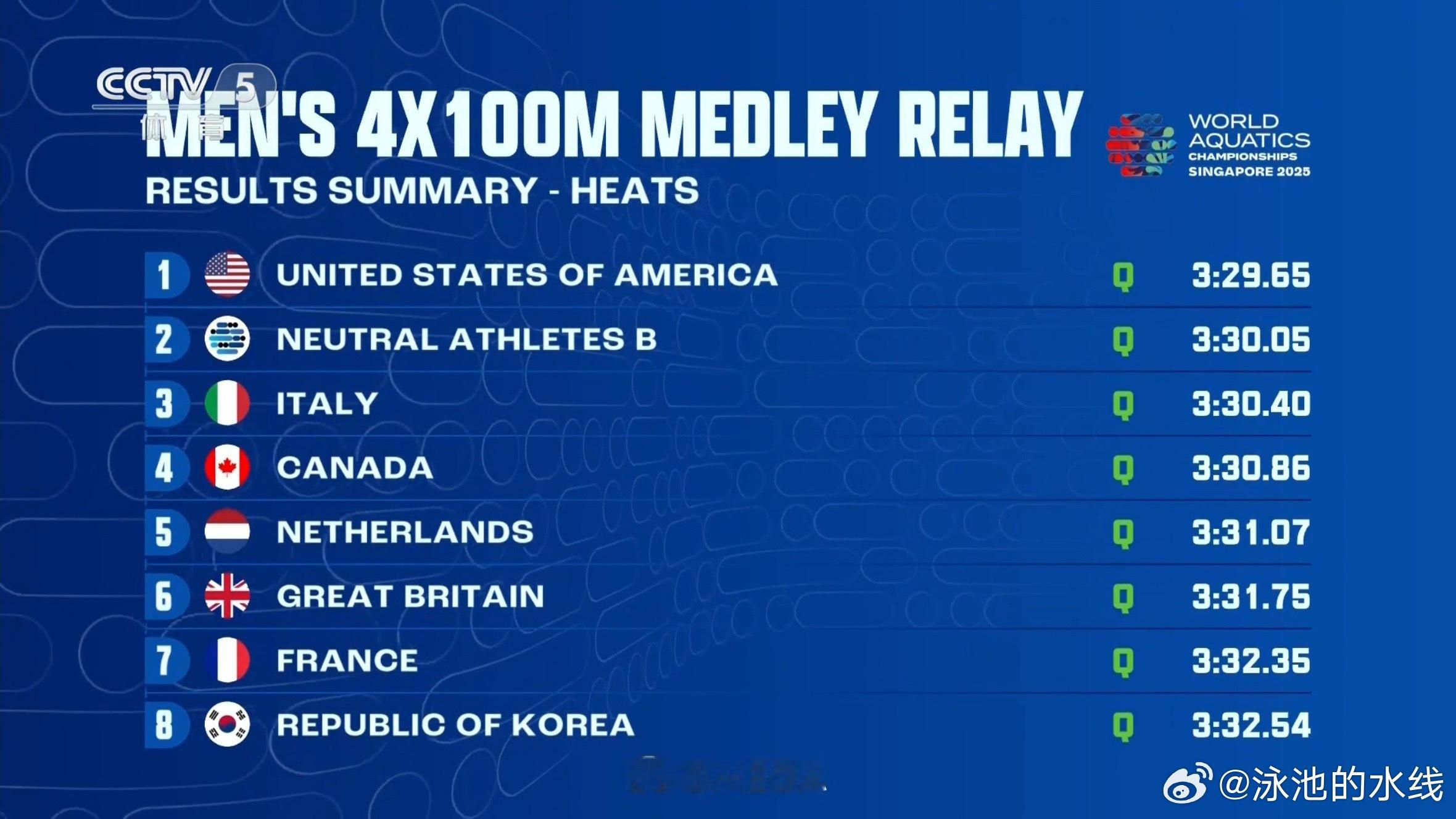 2025新加坡世界泳联世锦赛 男子4x100米混合泳接力预赛成绩🇺🇸美国 3