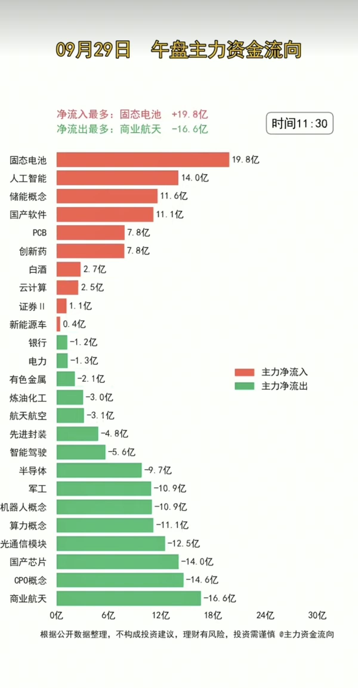 9.29周二  主力分时资金+板块题材监测！

市场超跌反弹，资金布局节后行情。
