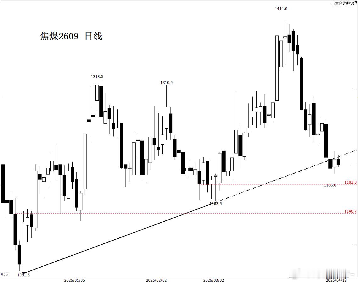 焦煤 近月不止跌企稳，远月09也要谨慎抄底，等时机。期货