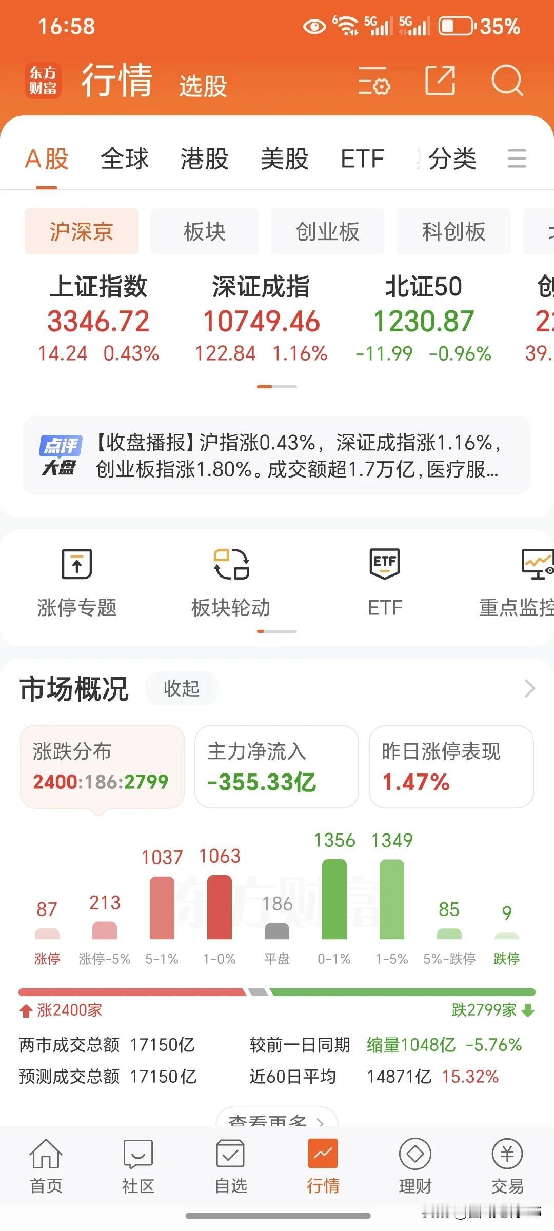 今天是周末，大盘继续缩量缩了1,000亿，然后上证指数是收红了，但是各项技术指标