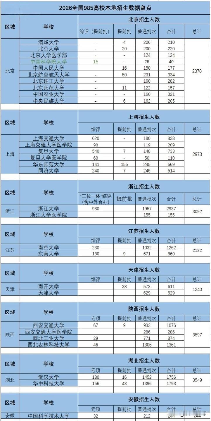 2026年各省985高校本地招生人数，看看哪个省市985高校最喜欢本地学生？广东