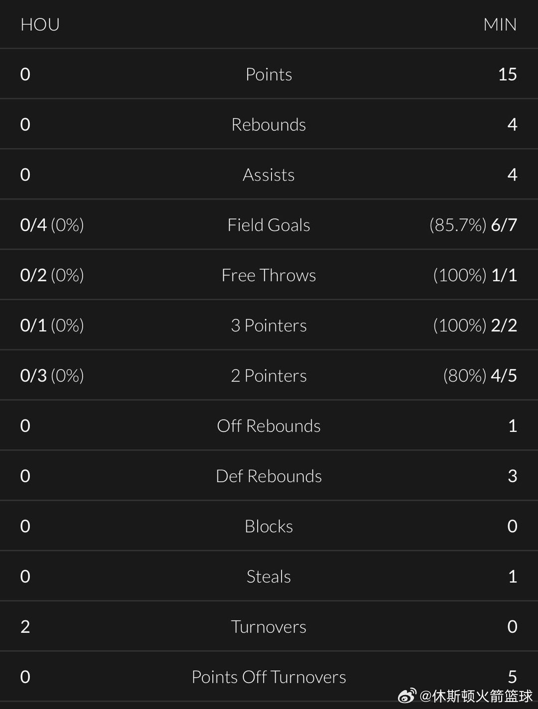 加时赛最后2分30秒火箭队技术统计中唯一没挂零的，就是失误……火箭vs森林狼休斯