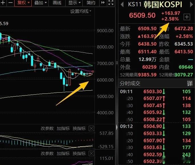 韩股早盘反弹涨超2%，距离7.31大阳线已经过去8个交易日。股市里最值钱的是时间