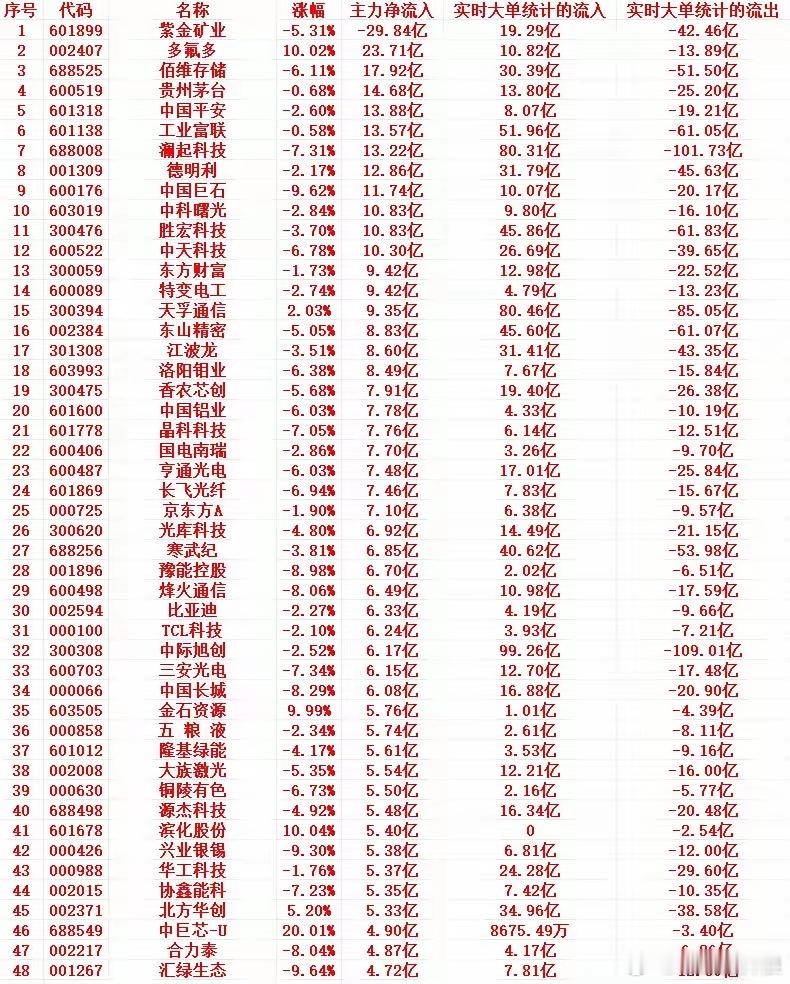 A股大唐发电8天7板 5月15号尾盘30分钟，主力资金“大幅卖出”的个股名单！1