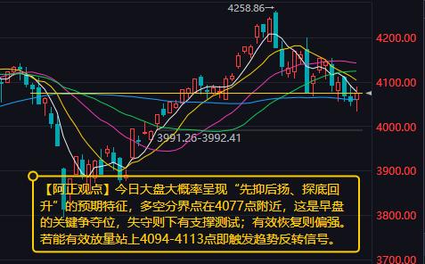 【6月3日A股盘前分析：今日大盘大概率呈现“先抑后扬、探底回升”的预期特征】
