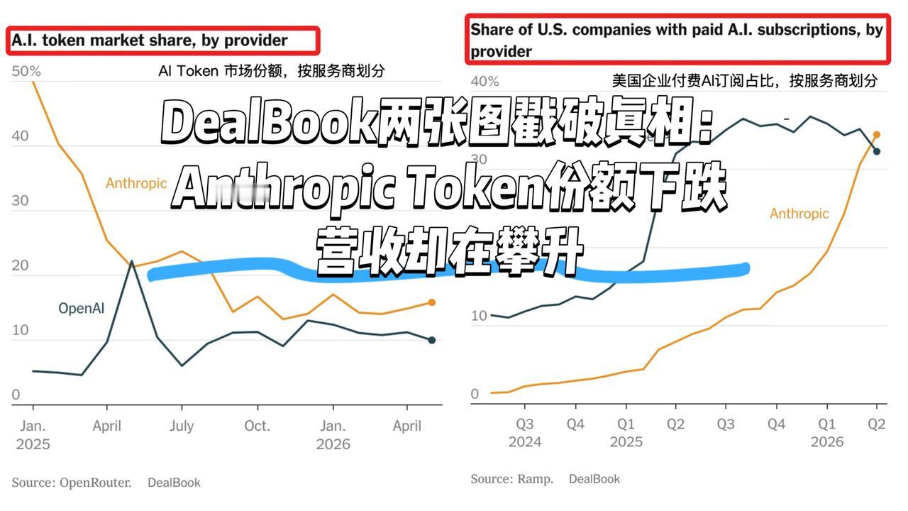 【亚马逊取消AI排行榜，Meta收紧Token激励：烧Token游戏玩不下去了】
