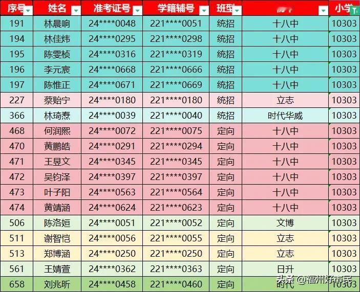 #夏日生活打卡季#
由于网络上传播的一中录取数据不够详实。
今晚耗费了亿点点的时