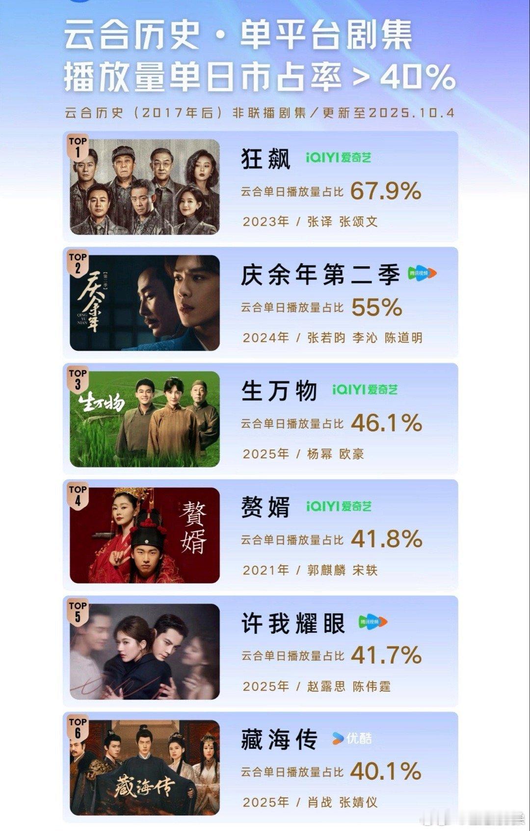 藏海传硬是拖着优酷这个天残平台挤进了8年都进不去的云合榜市占率榜，都知道云合对?