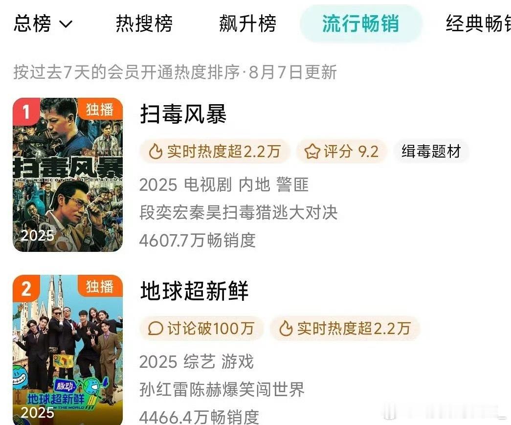 地球超新鲜拉新榜第二，刘宇宁号召力这一块没得说，综艺的节目效果太强了 ​​​