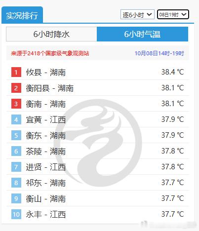 【离谱的气温 错乱的季节】今天湖南江西站点包揽高温榜前十，湖南攸县38.4℃排名