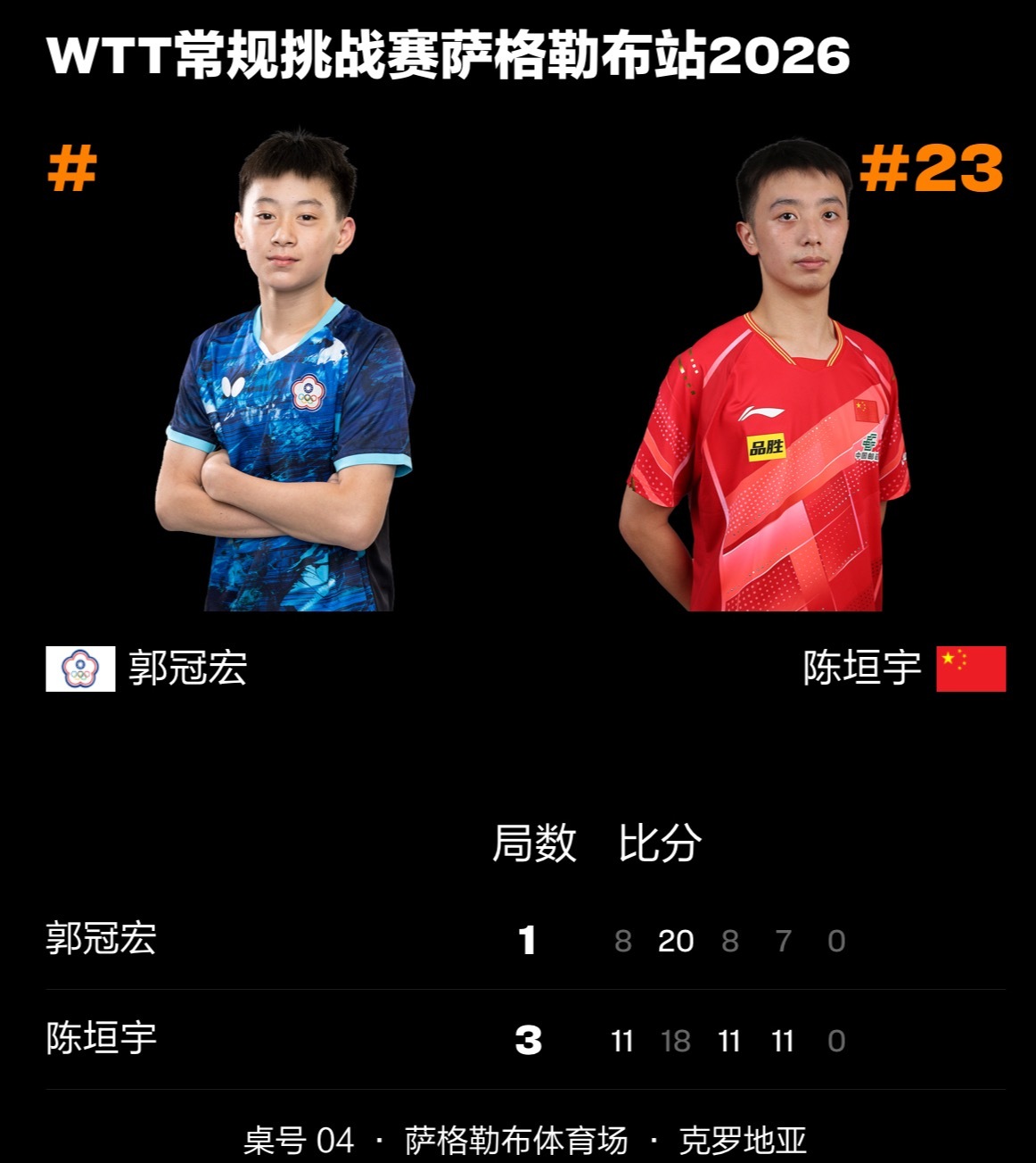 陈垣宇3比1郭冠宏（中国台北） 