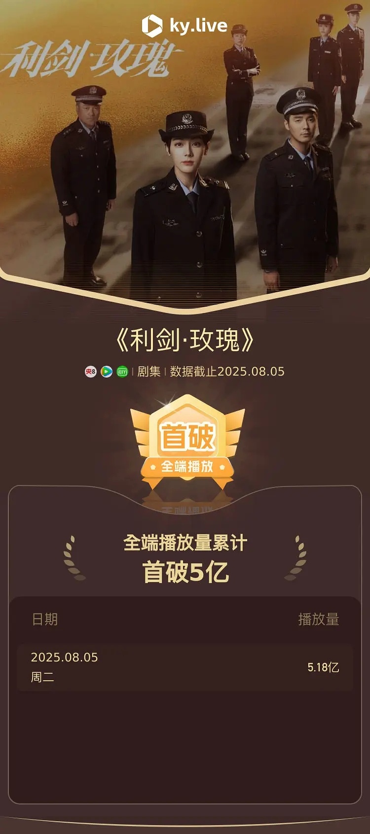 利剑玫瑰开播10天酷云全端播放量累计破5亿 ​​​