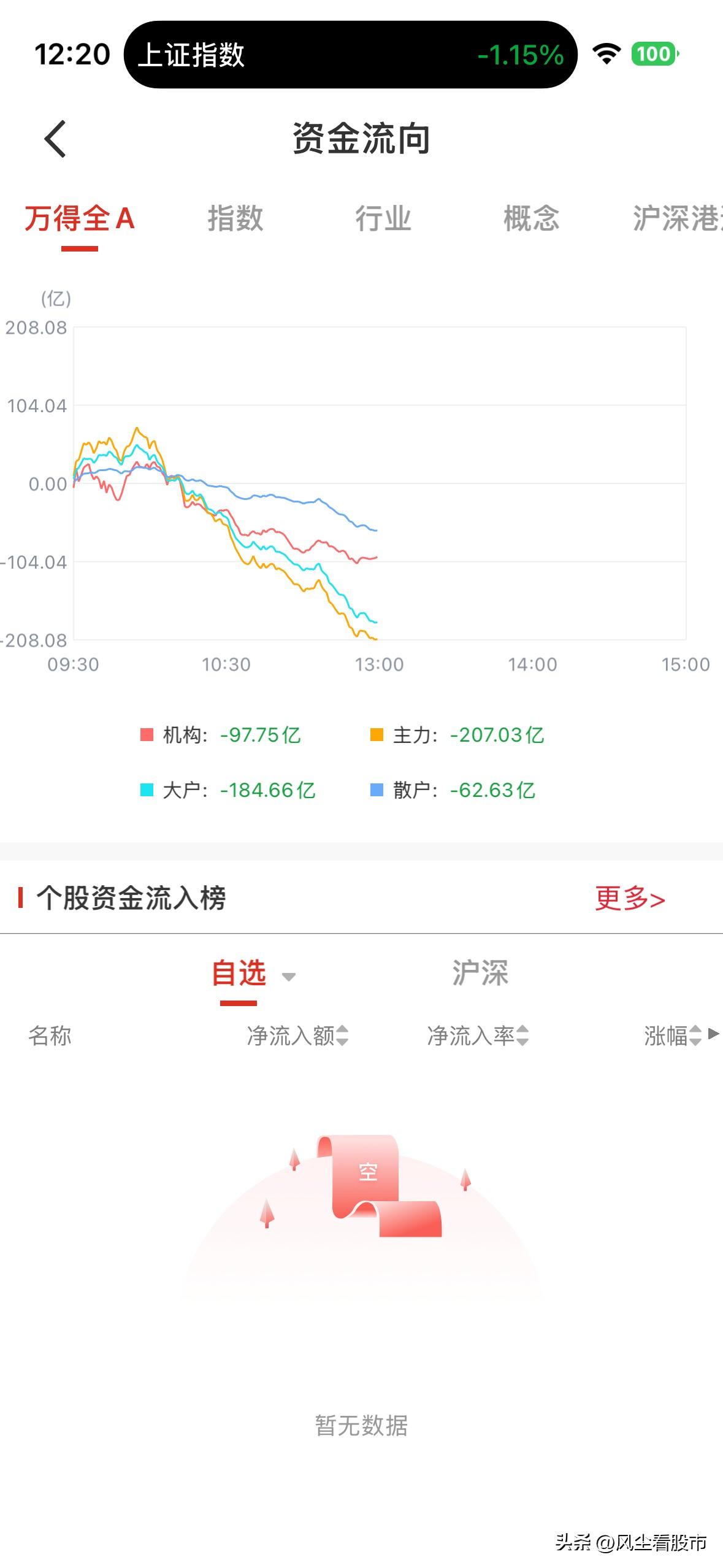 我说队长你是是要干啥呢？一开盘雅克、东山、红板这些比较强势的龙头直接按死地板，你