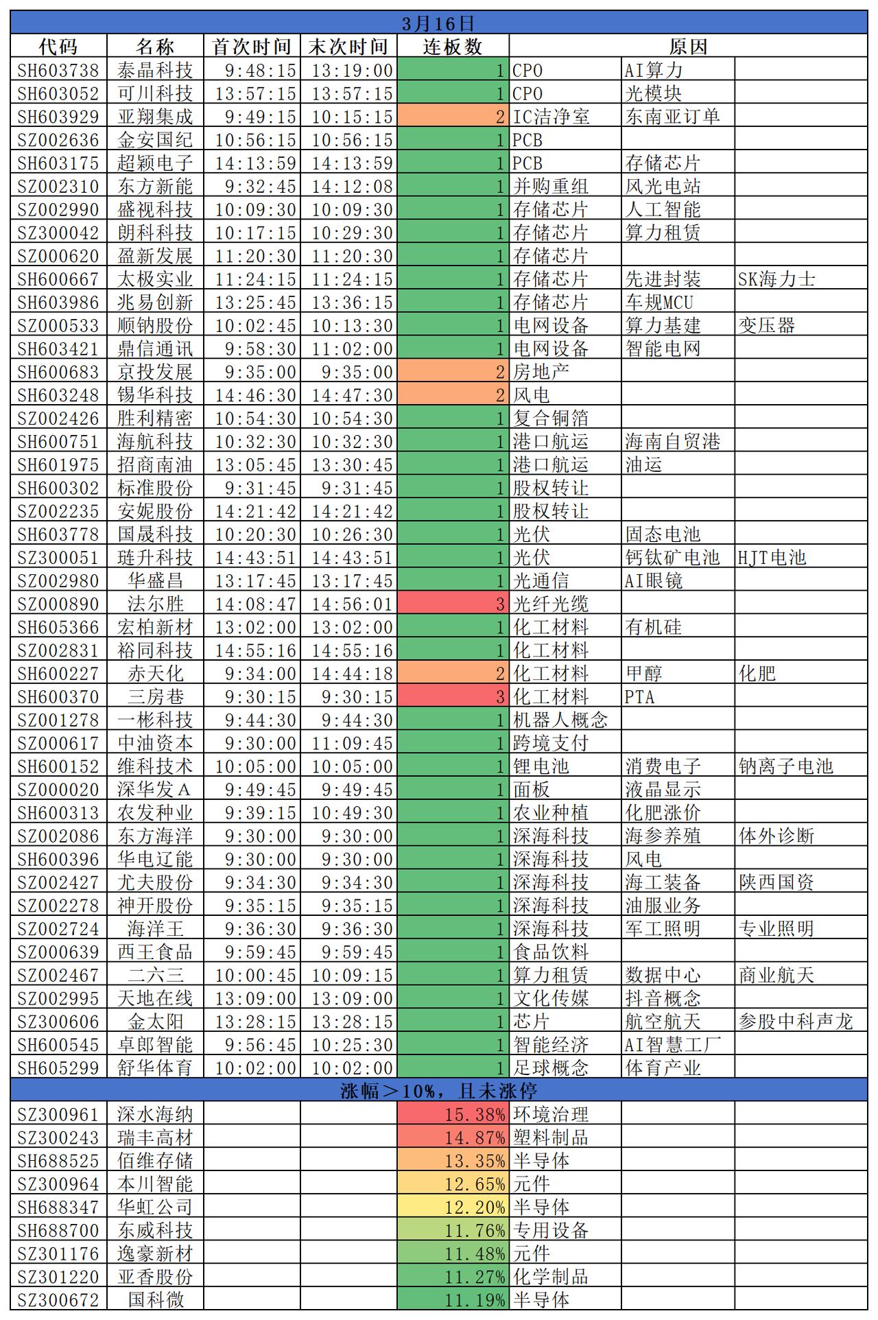 2026.03.16
三大指数涨跌不一，盘面来看，半导体盘中走强，AI硬件部分活