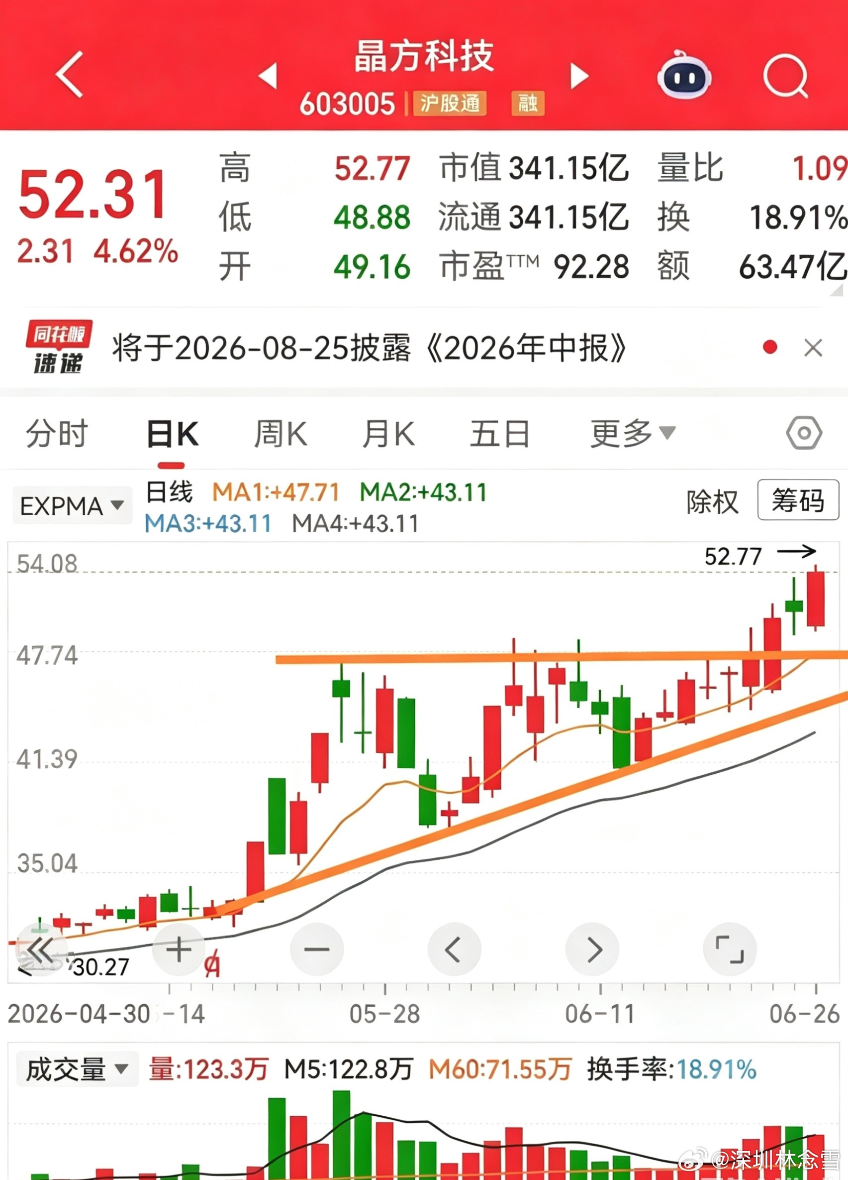 晶方科技，5月20日出现第一个涨停板，到5月26日，算是一个上升阶段，此后开始了