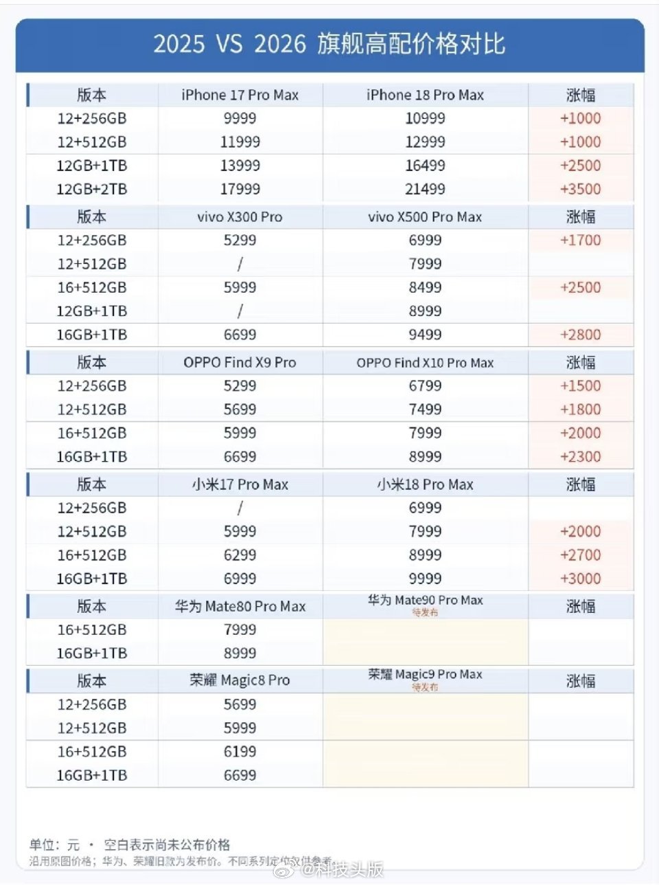 苹果18 Pro开售7天卖出近130万台，网友：全靠友商涨价助攻。苹果18Pro
