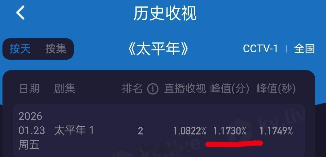 《太平年》今天首播收视率，平均1.08属于探底了 