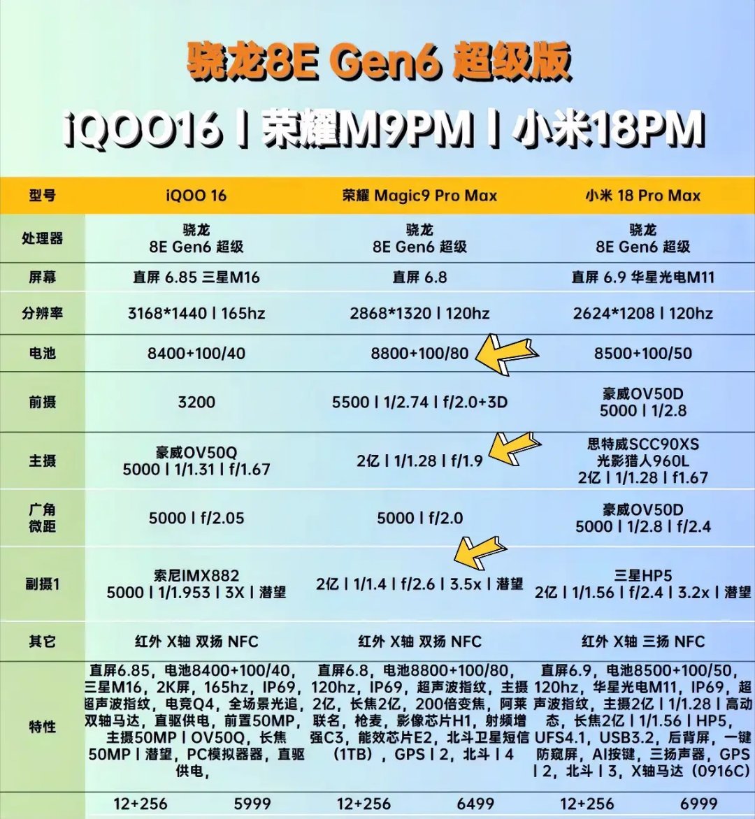骁龙8E Gen6超级版这三台旗舰放一起对比！咱们重点看荣耀Magic9 Pro