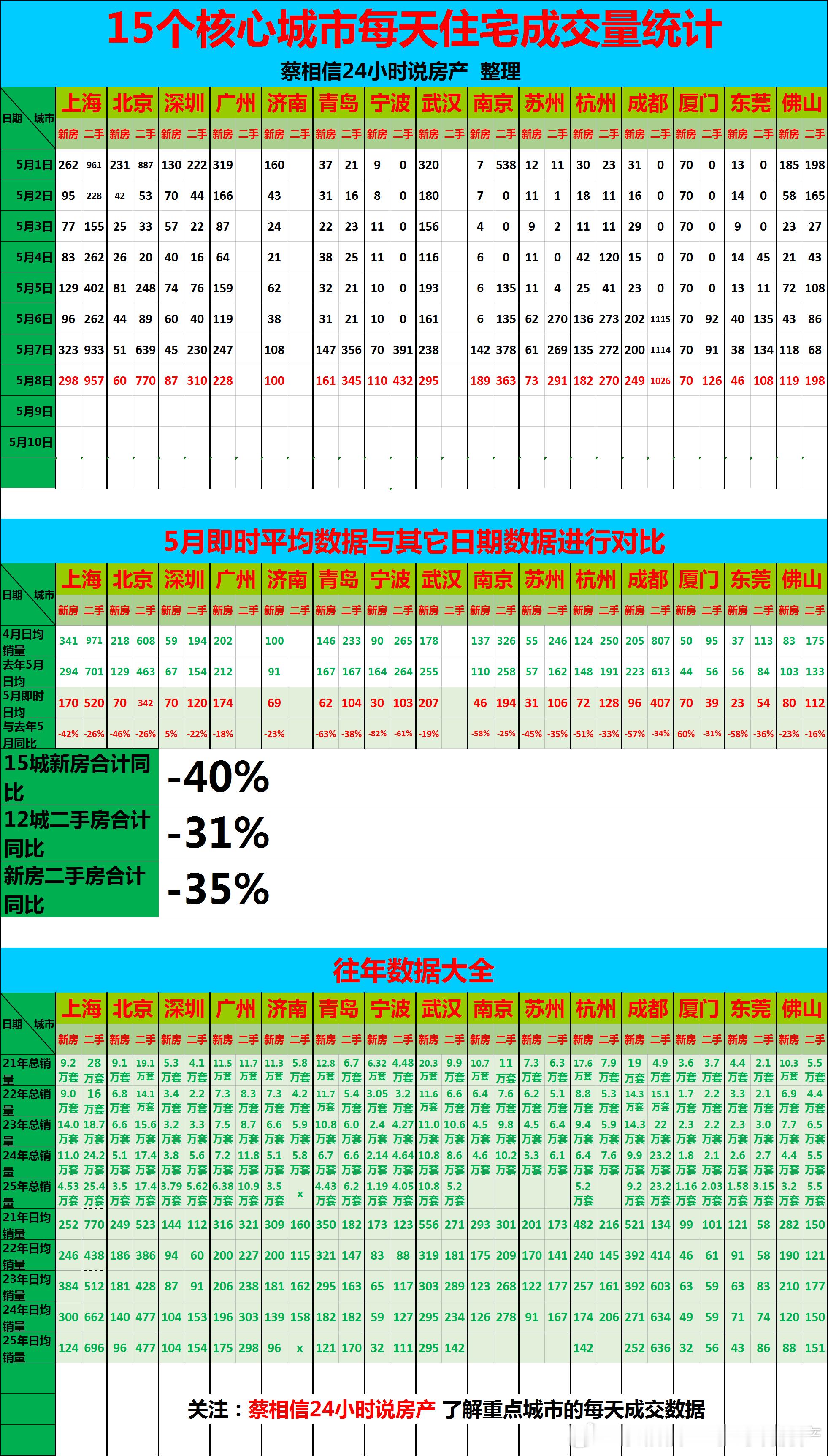 5月7日，重点城市住宅销量数据【广告→→→】博主创作不易，几年来，一直在用爱发电