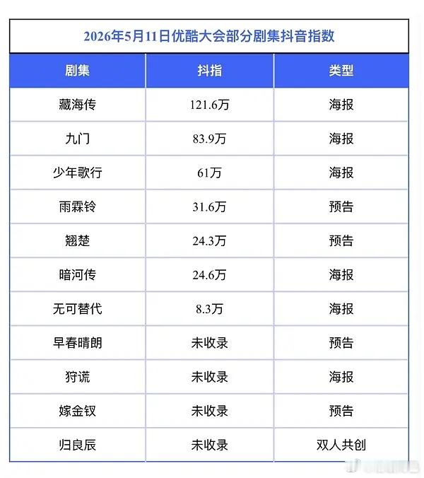 昨天👖卖菜大会在抖发了物料的剧集抖指来了前三名分别是藏海传、九门和少年歌行 