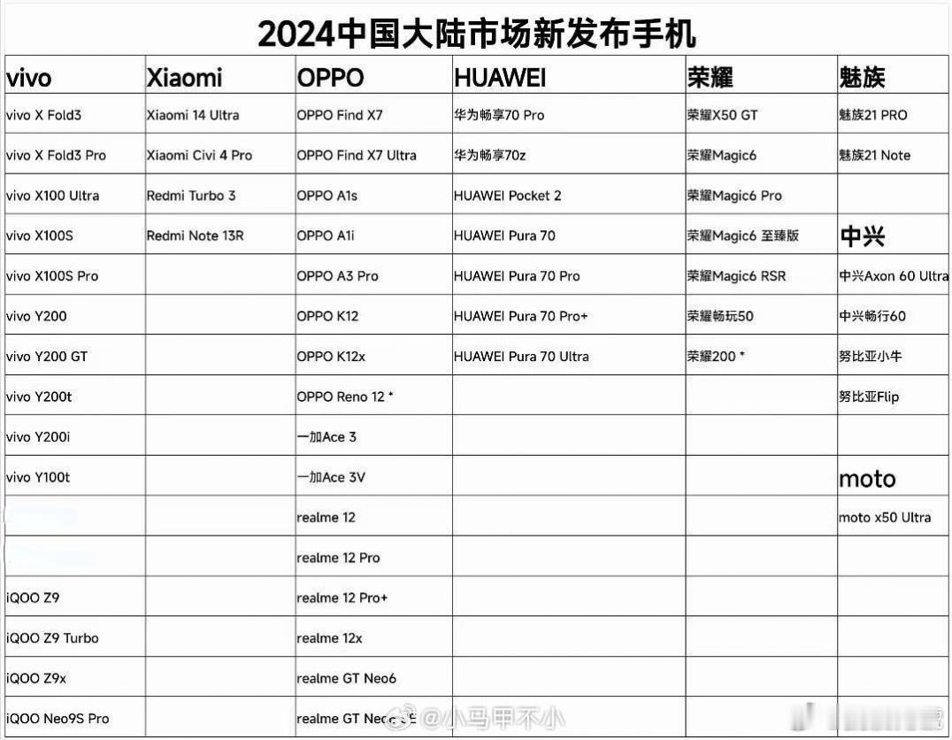 小米今年新发布的机型有点少啊，看看OV快平均每周一个新款了，不知道卢伟冰是不是再