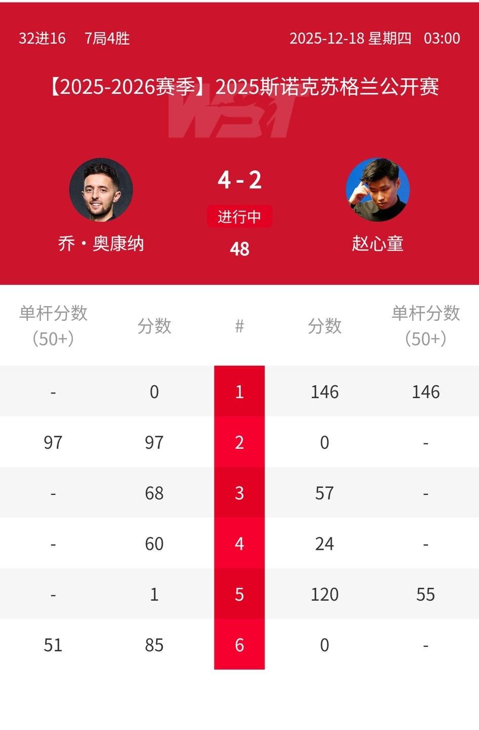 挽救一个赛点后，赵心童爆冷出局！
2025斯诺克苏格兰公开赛，首轮对手退赛，赵心