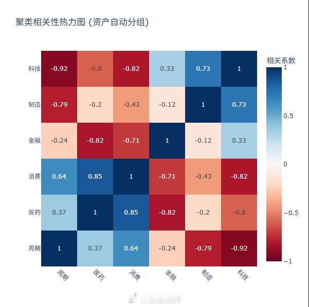 A股风格之间的漂移越来越大，也是一种内卷。资金持续缩圈，缩到最后，兄弟手足相残。