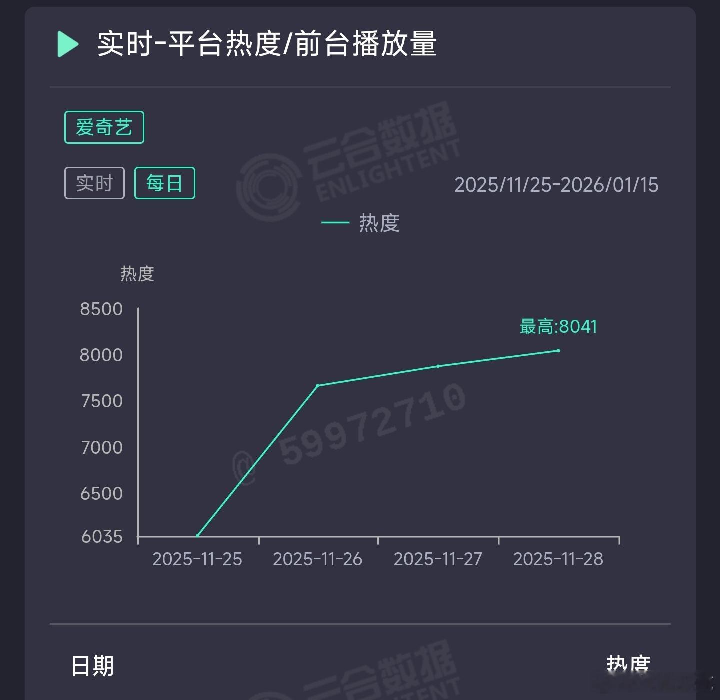大生意人昨日云合推测1700万上下。 