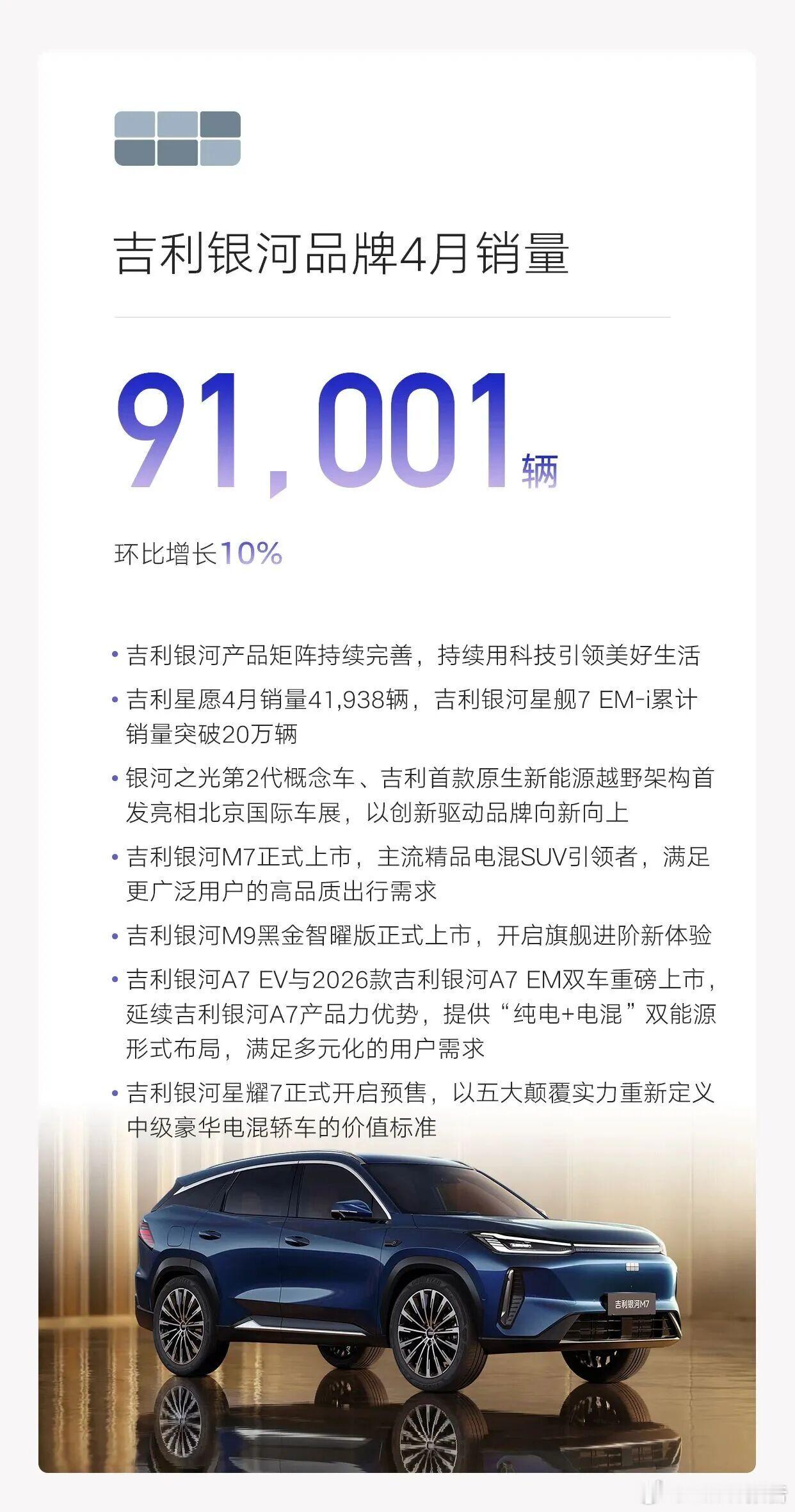 吉利4月销量达23.5万辆5月1日，吉利公布2026年4月销量，总销量23516