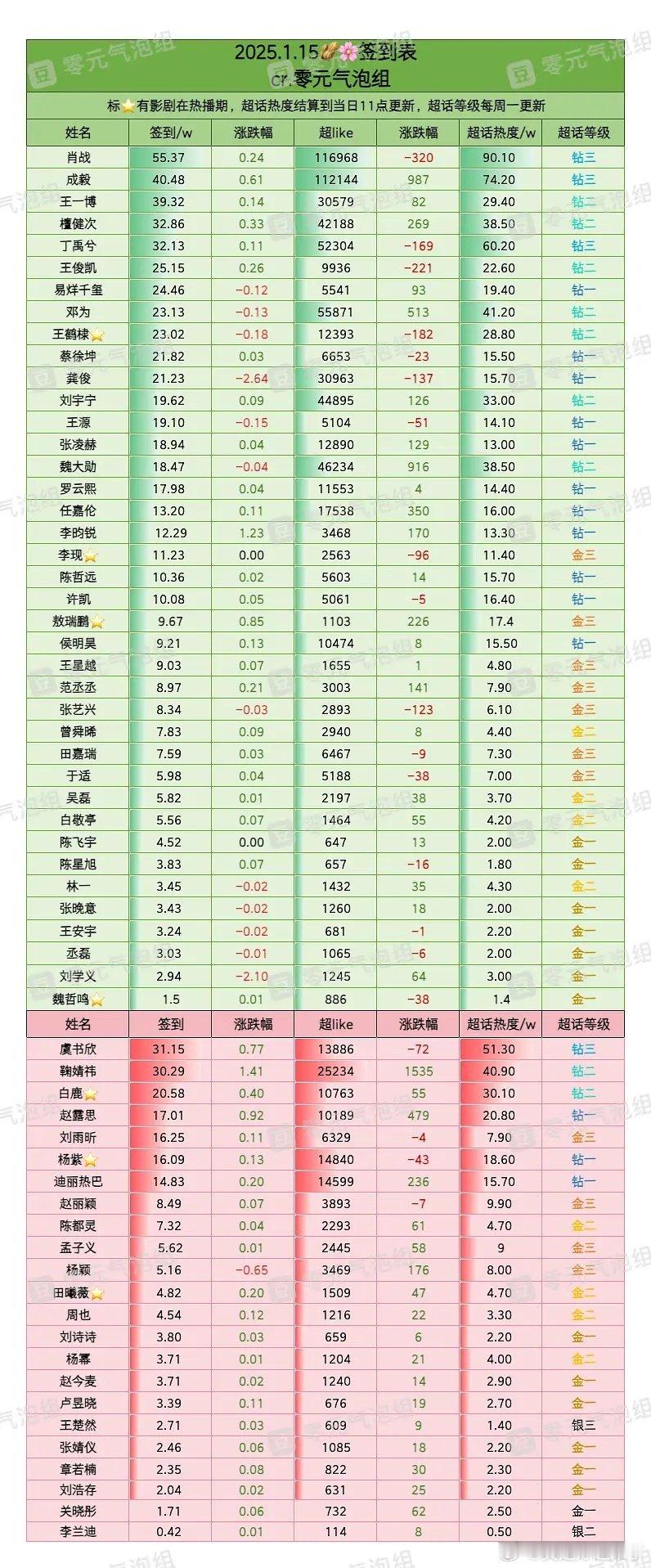 1月15日内娱明星超话签到数据肖战成毅王一博檀健次丁禹兮王俊凯易烊千玺邓为王鹤棣