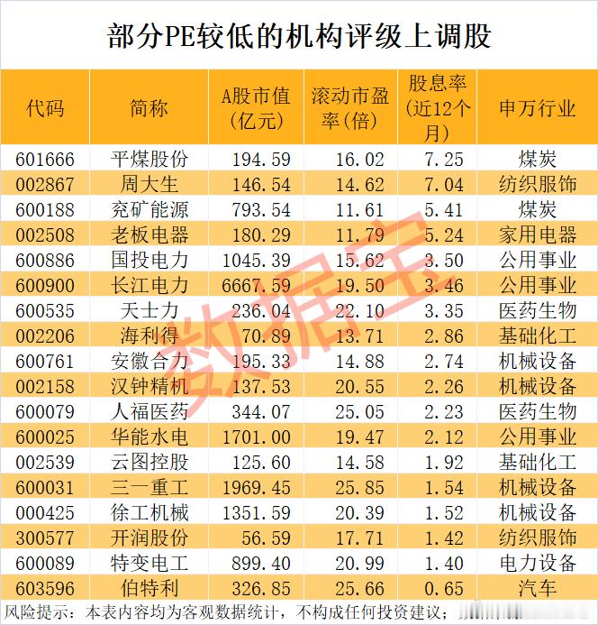 价值投资日志[超话] PE+高股息股出炉从估值水平来看，截至9月30日收盘，18