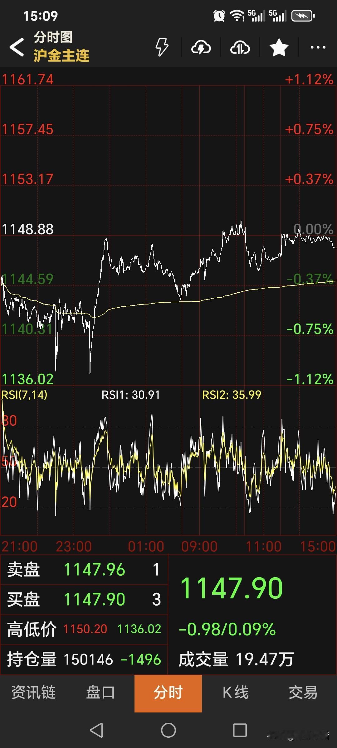 周五，
国内黄金期货
震荡运行，略微收跌。
主力合约收盘于1147.9元，
较上