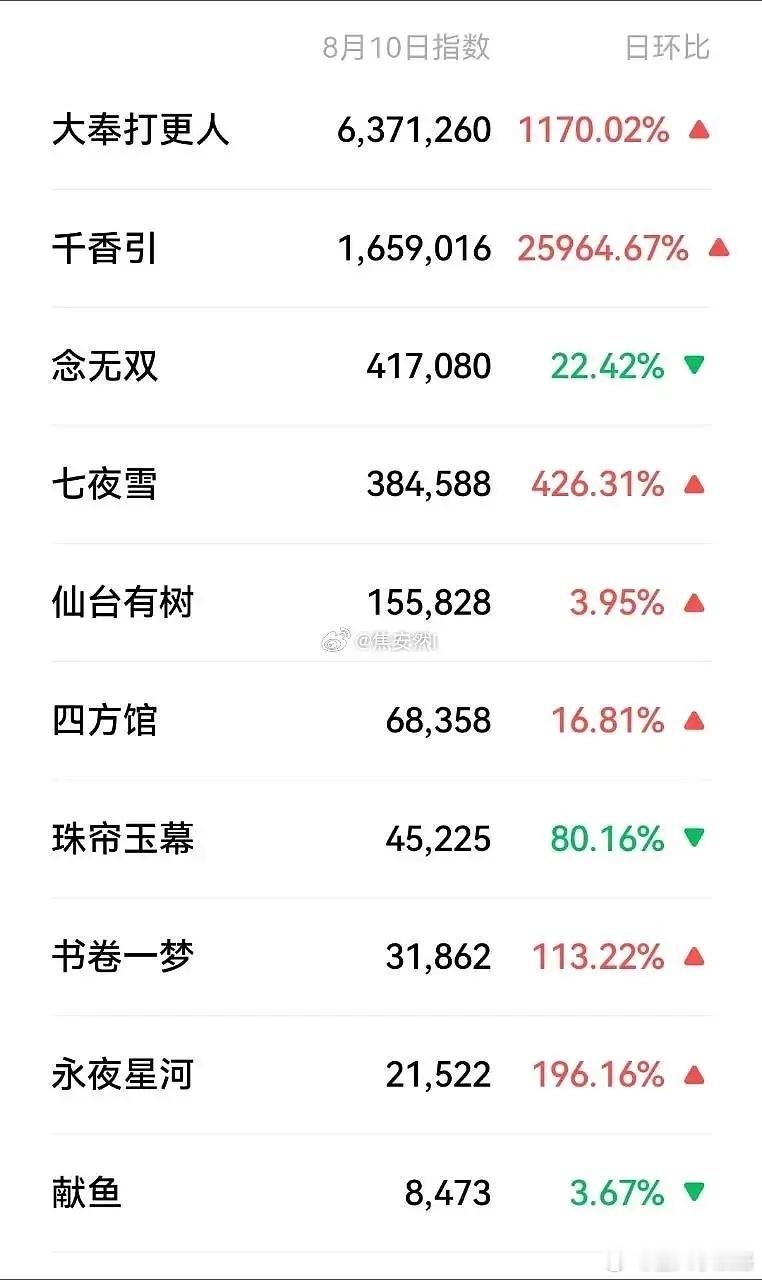 大奉又断层了，甚至连🦩家都没提前通知 ​​​