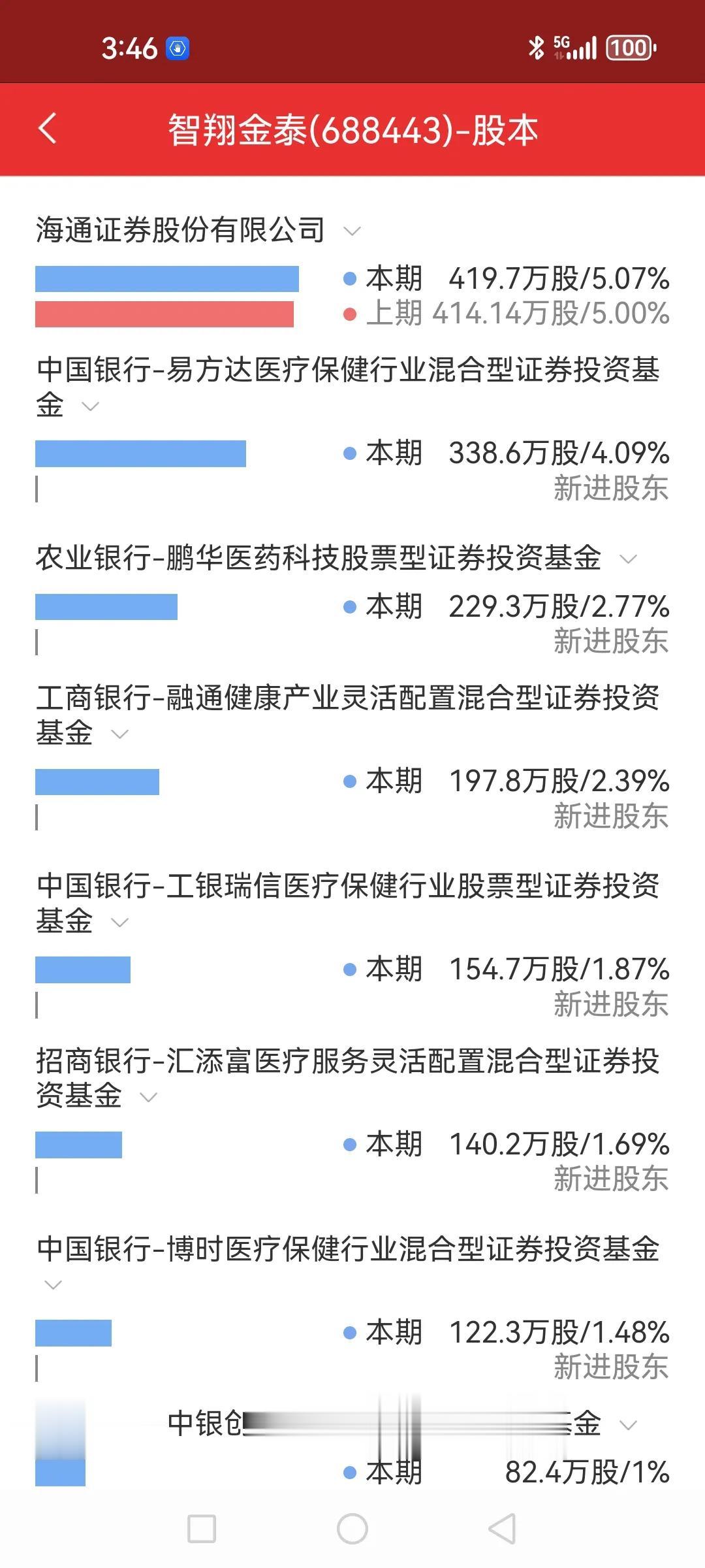 智翔金泰前十大股东都是基金，难怪基民愤怒啊！看看6月30日持仓基金家数高达162