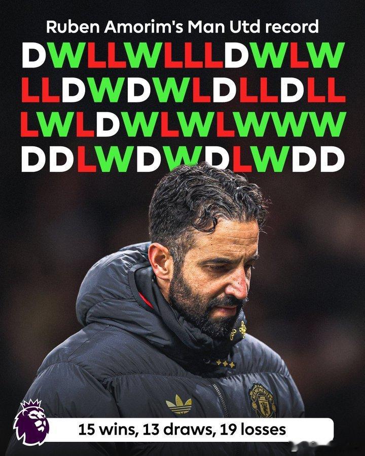 Statman Dave：阿莫林38.71%的胜率，是英超时代曼联所有正式主帅中