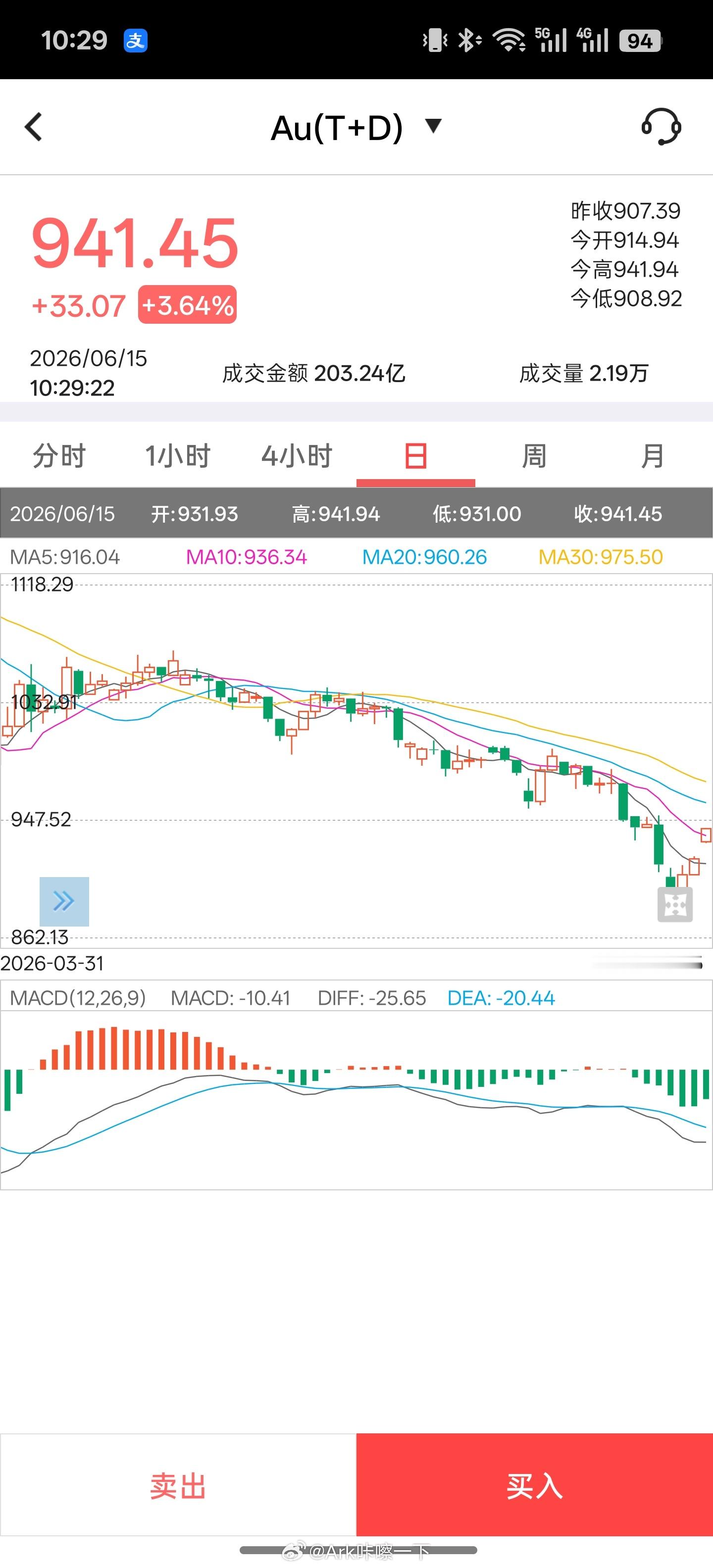 金价又涨回来了，普通人还是玩不过来呀，低的时候还想低，高的时候不敢入，我就坚持一